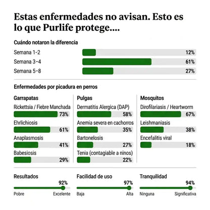 Protege a tu perro de garrapatas y enfermedades de urgencia con Purlife™